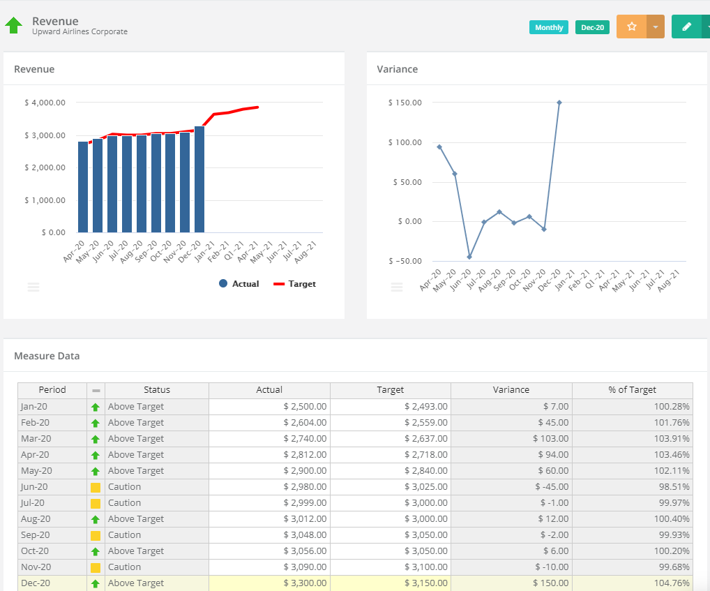 Monthly revenue graphs and table